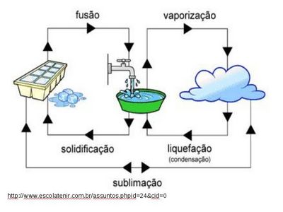 imagem dos estados fsicos da gua