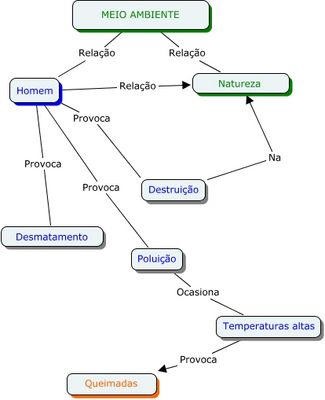 mapa conceitual sobre a relao do homem e da natureza