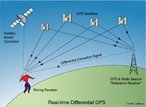 GPS é a sigla em inglês para Sistema de Posicionamento Global. Trata-se de um sistema de navegação orientado por 24 satélites (12 em cada hemisfério) que orbitam em torno da Terra. Esses satélites viajam ao redor do planeta a uma distância de 20.200 km e fazem uma órbita completa a cada 12 horas. </br></br> Palavras-chave: GPS. Navegação. Terra. Satélites. Órbita hemisfério. Mapeamento.