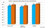 De acordo com as Tbuas de mortalidade de 2011, estudo produzido pelo IBGE, a esperana de vida ao nascer para a populao brasileira chegou a 74 anos e 29 dias para ambos os sexos. Se compararmos a 2000, ganhamos 3 anos, 7 meses e 24 dias de vida. E se observarmos a esperana de vida ao nascer por sexo, em 2011, veremos que as mulheres esto em mais vantagem que os homens. Um recm-nascido do sexo masculino esperaria viver 70,6 anos, ao passo que as mulheres viveriam 77,7 anos.</br></br>Palavras-chave: Populao. Esperana de Vida. Expectativa de Vida. Natalidade. Mortalidade. Mortalidade Infantil. Sade. Investimento Pblico. Aposentadoria. Sexo Masculino. Sexo Feminino.