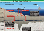 A chamada camada pr-sal  uma faixa que se estende ao longo de 800 quilmetros entre os Estados do Esprito Santo e Santa Catarina, abaixo do leito do mar, e engloba trs bacias sedimentares (Esprito Santo, Campos e Santos). O petrleo encontrado nesta rea est a profundidades que superam os 7 mil metros, abaixo de uma extensa camada de sal que, segundo gelogos, conservam a qualidade do petrleo. Vrios campos e poos de petrleo j foram descobertos no pr-sal, entre eles o de Tupi, o principal. H tambm os nomeados Guar, Bem-Te-Vi, Carioca, Jpiter e Iara, entre outros. </br></br> Palavras-chave: Pr-sal. Esprito Santo. Santa Catarina. Bacias sedimentares. Mar. petrleo. 