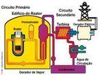 Usina Nuclear, tambm conhecida como central nuclear,  uma instalao que produz energia eltrica atravs de reaes nucleares de elementos radioativos. O elemento mais utilizado nas usinas  o urnio. Este material  colocado em barras dentro dos reatores da usina. O calor gerado pela reao move um alternador que produz a energia eltrica. </br></br> Palavras-chave: Usina nuclear. Energia eltrica. Urnio. Combusto. Alternador. Lixo nuclear. Resduos radioativos.   