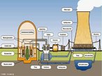 Usina Nuclear, tambm conhecida como central nuclear,  uma instalao que produz energia eltrica atravs de reaes nucleares de elementos radioativos. O elemento mais utilizado nas usinas  o urnio. Este material  colocado em barras dentro dos reatores da usina. O calor gerado pela reao move um alternador que produz a energia eltrica. </br></br> Palavras-chave: Usina nuclear. Energia eltrica. Urnio. Combusto. Alternador. Lixo nuclear. Resduos radioativos. 