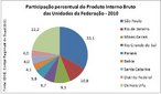 O Produto Interno Bruto (PIB)  a soma de todas as riquezas (bens e servios) produzidas numa determinada regio (pas, estado ou municpio, por exemplo), durante um perodo determinado (ms, trimestre, ano etc.). </br></br> Apenas oito unidades da federao concentram 77,8% do PIB brasileiro. A Pesquisa de Contas Regionais do Brasil 2010 revelou que So Paulo, Rio de Janeiro, Minas Gerais, Rio Grande do Sul, Paran, Bahia, Santa Catarina e Distrito Federal so os responsveis por isso. As demais unidades da federao respondem por 22,2% do PIB nacional. </br></br> A pesquisa tambm mostra que o Distrito Federal teve o maior PIB <em>per capita</em> em 2010 (R$ 58.489,46). E o Maranho aparece como o estado de menor PIB <em>per capita</em> (R$ 6.888,60). O PIB <em>per capita</em>  a soma de todas as riquezas que uma regio produz, dividida pelo seu nmero de habitantes.</br></br>Palavras-chave: Produto Interno Bruto, PIB, PIB per capita, economia, produo, riquezas, desigualdade social, concentrao de renda, poltica, Braslia.