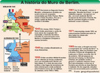 A diviso da Alemanha em zonas de ocupao aps a Segunda Guerra Mundial j divide Berlim, e assim comea gradativamente a diviso da Alemanha. Seu auge  a construo do muro em 1961, o nicio da Guerra Fria. O infogrfico acima mostra a histria do muro. </br></br> Palavras-chave: Guerra Fria. Muro de Berlim. Comunismo. Alemanha. Europa. 