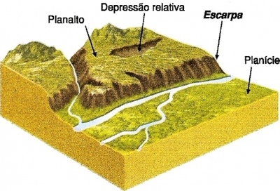 Relevo: Perfil - Disciplina - Geografia