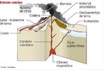 Vulco  uma estrutura geolgica criada quando magma, gases e partculas quentes (como cinzas) escapam para a superfcie terrestre. Eles ejetam altas quantidades de poeira, gases e aerossis na atmosfera, podendo causar resfriamento climtico temporrio. So frequentemente considerados causadores de poluio natural.  </br></br> Palavras-chave: Vulco. Terremoto. Placas Tectnicas. Abalos Ssmicos.  