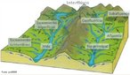 Perfil dos principais elementos topográficos e linhas de água de uma bacia hidrográfica. </br></br> Palavras-chave: Bacia Hidrográfica. Topografia. Elementos Topográficos.