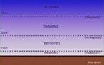 A atmosfera  constituda de cinco camadas: troposfera, estratosfera, mesosfera, termosfera e exosfera. O ar se torna mais rarefeito quanto mais a gente sobe, e  por isso que os alpinistas normalmente levam oxignio com eles quando escalam altas montanhas. </br></br>    Troposfera -  a nica camada em que os seres vivos podem respirar normalmente. Na Troposfera as condies climticas acontecem na camada inferior da atmosfera. Essa camada se estende at 20 km do solo, no Equador, e a aproximadamente 10 km nos polos.</br></br>   Estratosfera - A estratosfera chega a 50 km do solo. A temperatura vai de 60C negativos na base ao ponto de congelamento na parte de cima. A estratosfera contm oznio, um gs que absorve os prejudiciais raios ultravioleta do Sol. Hoje, a poluio est ocasionando "buracos" na camada de oznio.</br></br>   Mesosfera - O topo da mesosfera fica a 80 km do solo.  muito fria, com temperaturas abaixo de 100C negativos. A parte inferior  mais quente porque absorve calor da estratosfera.</br></br>   Termosfera - O topo da termosfera fica a cerca de 450 km acima da Terra.  a camada mais quente, uma vez que as raras molculas de ar absorvem a radiao do Sol. As temperaturas no topo chegam a 2.000C.</br></br>   Exosfera - A camada superior da atmosfera fica a mais ou menos 900 km acima da Terra. O ar  muito rarefeito e as molculas de gs "escapam" constantemente para o espao. Por isso  chamada de exosfera (parte externa da atmosfera).</br></br>    Palavras-chave: Dimenso Socioambiental do Espao Geogrfico. Territrio. Lugar. Regio. Altitude. Camadas da Atmosfera. Troposfera. Mesosfera. Termosfera. Estratosfera. Poluio atmosfrica. Aquecimento Global. Ilhas de Calor.                           