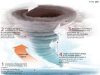 O esquema explica como se forma um furacão ou ciclone, fenômeno atmosférico que conforme a energia liberada causa grandes estragos. </br></br> Palavras-chave: Furacão. Ciclone. Ventos. Tempestade. Destruição. Clima. Tempo. 