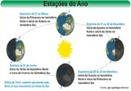 O eixo de rotao da terra (movimento da terra em torno dela mesma) possui uma posio fixa que est ligeiramente inclinada em 23,5 em relao ao eixo de translao da terra (movimento da terra em torno do sol). Isto faz com que em determinada poca do ano, a luz solar incida com maior intensidade sobre o hemisfrio norte e, na outra parte do ano, incida com maior intensidade sobre o hemisfrio sul, caracterizando o chamado solstcio. Da mesma forma, ocorre que em determinada poca, a luz solar incide de maneira igual sobre os dois hemisfrios, caracterizando o equincio. </br></br> Palavras-chave: Solstcio. Equincio. Hemisfrio Norte. Hemisfrio Sul. Luz solar. Eixo terrestre. 