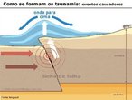 Imagem mostra como o movimento das placas tectônicas causa deslocamento formando as <em>tsunamis</em>. </br></br> Palavras-chave: Placas Tectônicas. Terremoto. Tsunamis. Falhas Geológicas. Relevo. Destruição. 
