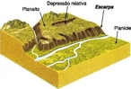 Relevo: Diferentes Formas