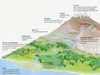 Hidrografia: Esquema de um Rio